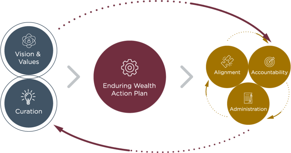 Graphic displaying how we fulfill and refine our process