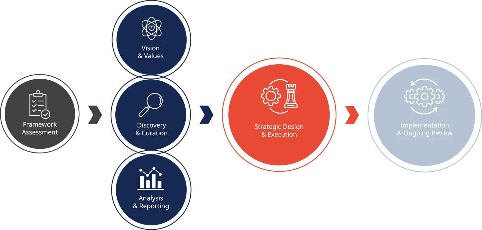 Our Framework Assessment