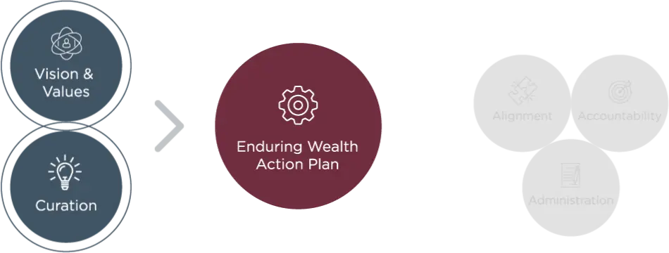 Our enduring wealth action plan diagram
