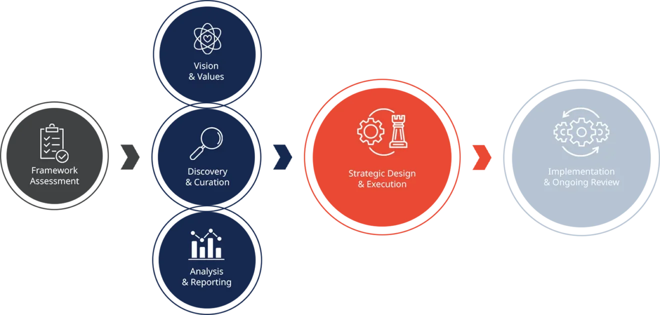 Our unique approach Venn diagram